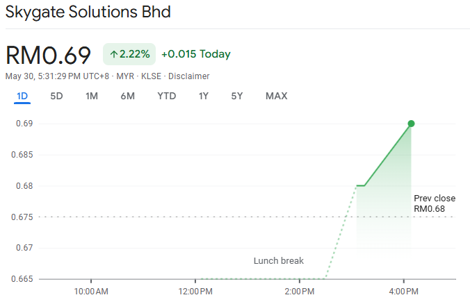 SKYGATE Stock Chart